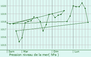 Graphe de la pression atmosphrique prvue pour Saint-Privat-de-Champclos