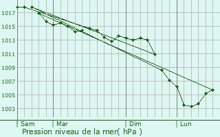 Graphe de la pression atmosphrique prvue pour Verlin
