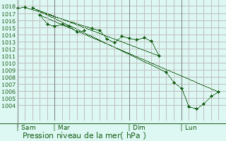 Graphe de la pression atmosphrique prvue pour Chichery