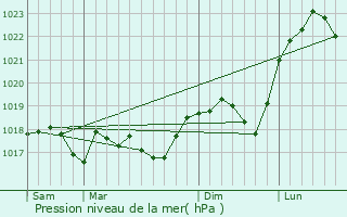 Graphe de la pression atmosphrique prvue pour Breistroff-la-Grande