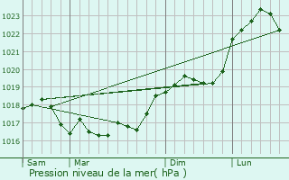 Graphe de la pression atmosphrique prvue pour Blesme