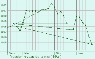 Graphe de la pression atmosphrique prvue pour Pradiers