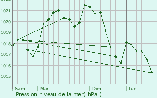 Graphe de la pression atmosphrique prvue pour Camjac