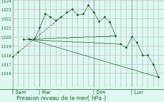Graphe de la pression atmosphrique prvue pour Saint-Sulpice-le-Gurtois