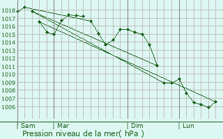 Graphe de la pression atmosphrique prvue pour Condrieu