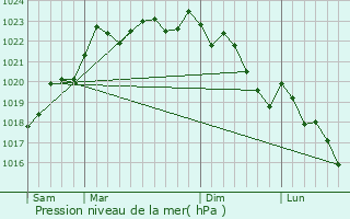 Graphe de la pression atmosphrique prvue pour Maison-Feyne