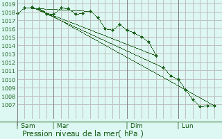 Graphe de la pression atmosphrique prvue pour Saint-Clment-de-Rivire