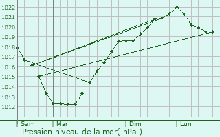 Graphe de la pression atmosphrique prvue pour Plougourvest
