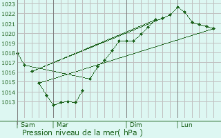 Graphe de la pression atmosphrique prvue pour Qumnven