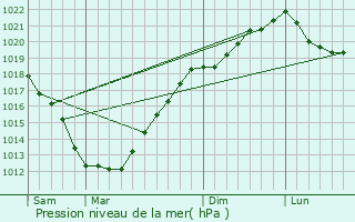 Graphe de la pression atmosphrique prvue pour Plounan