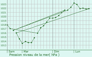 Graphe de la pression atmosphrique prvue pour Ploemel