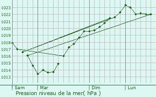 Graphe de la pression atmosphrique prvue pour Larmor-Baden