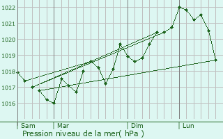 Graphe de la pression atmosphrique prvue pour Trouillas