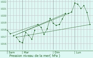 Graphe de la pression atmosphrique prvue pour Villelongue-dels-Monts