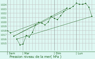 Graphe de la pression atmosphrique prvue pour Molandier