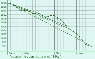 Graphe de la pression atmosphrique prvue pour Mauron