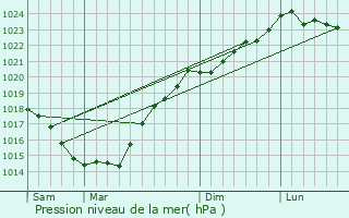 Graphe de la pression atmosphrique prvue pour Nantes