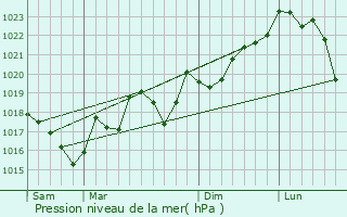 Graphe de la pression atmosphrique prvue pour Saint-Frichoux