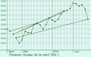 Graphe de la pression atmosphrique prvue pour Villedubert