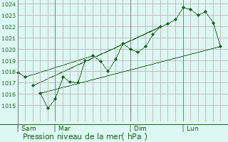 Graphe de la pression atmosphrique prvue pour Villemoustaussou