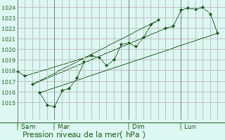 Graphe de la pression atmosphrique prvue pour Montgey