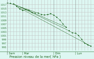 Graphe de la pression atmosphrique prvue pour Pllan-le-Petit