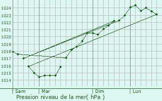 Graphe de la pression atmosphrique prvue pour Vallet