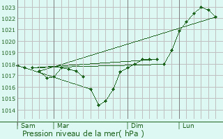 Graphe de la pression atmosphrique prvue pour Rindschleiden