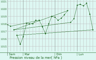 Graphe de la pression atmosphrique prvue pour Saint-Roman-de-Codires