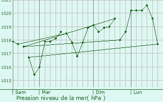 Graphe de la pression atmosphrique prvue pour Saint-Jean-de-Valriscle