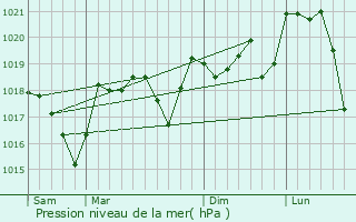 Graphe de la pression atmosphrique prvue pour Saint-Bresson