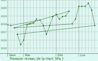 Graphe de la pression atmosphrique prvue pour Molires-sur-Cze