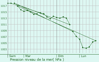 Graphe de la pression atmosphrique prvue pour Saint-Julien-du-Sault