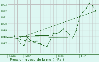 Graphe de la pression atmosphrique prvue pour Rdange