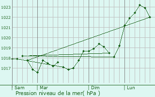 Graphe de la pression atmosphrique prvue pour Vitry-sur-Orne