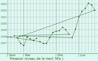 Graphe de la pression atmosphrique prvue pour Rettel