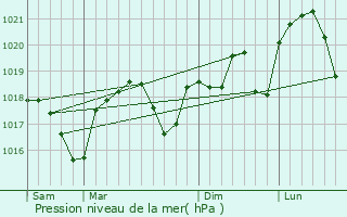 Graphe de la pression atmosphrique prvue pour Saint-Ambroix