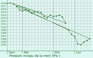 Graphe de la pression atmosphrique prvue pour Roffey