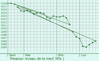 Graphe de la pression atmosphrique prvue pour Junay