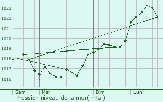 Graphe de la pression atmosphrique prvue pour Vanault-le-Chtel