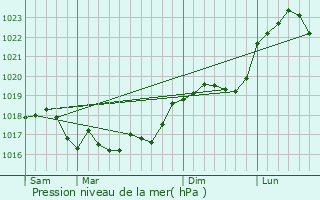 Graphe de la pression atmosphrique prvue pour Thiblemont-Farmont