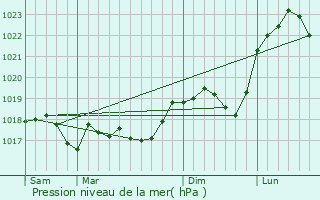 Graphe de la pression atmosphrique prvue pour Fves
