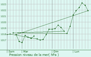 Graphe de la pression atmosphrique prvue pour Ennery