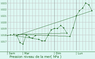 Graphe de la pression atmosphrique prvue pour Schwerdorff