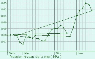 Graphe de la pression atmosphrique prvue pour Neunkirchen-ls-Bouzonville