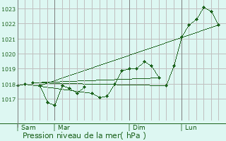 Graphe de la pression atmosphrique prvue pour Holling