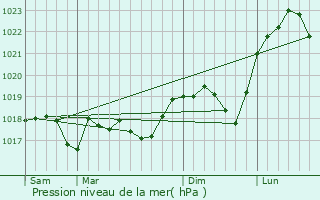 Graphe de la pression atmosphrique prvue pour Voelfling-ls-Bouzonville