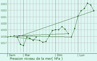 Graphe de la pression atmosphrique prvue pour Vaudreching