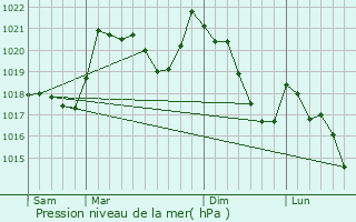 Graphe de la pression atmosphrique prvue pour Saint-Julia-de-Bec