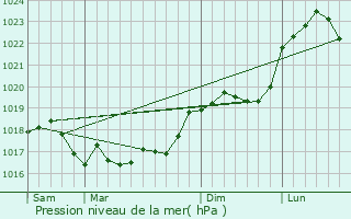 Graphe de la pression atmosphrique prvue pour Hallignicourt